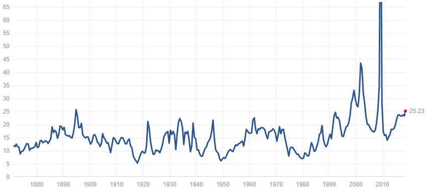 PE odnos SP500 dioničkog indeksa