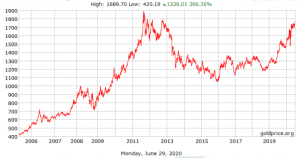 najvisa cijena zlata