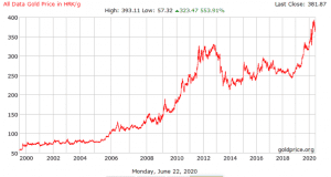 cijena zlata u kunama