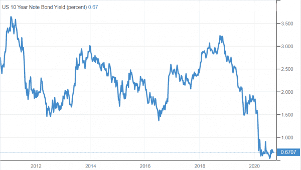 prinos-sad-obveznica-graf