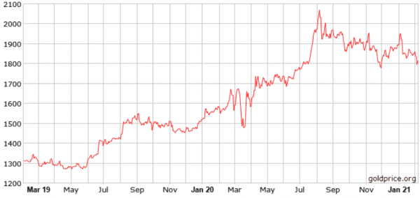 graf-pada-cijene-zlata
