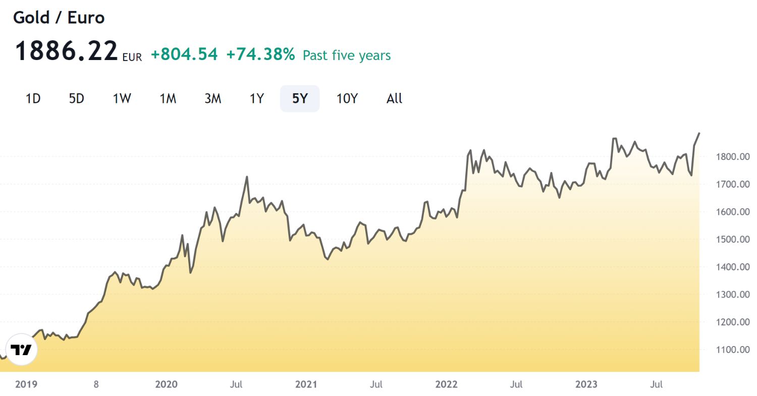 burzovna-cijena-zlata-1